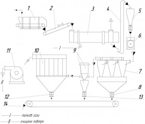 MODERNIZATION drum dryer in coal preparation lines